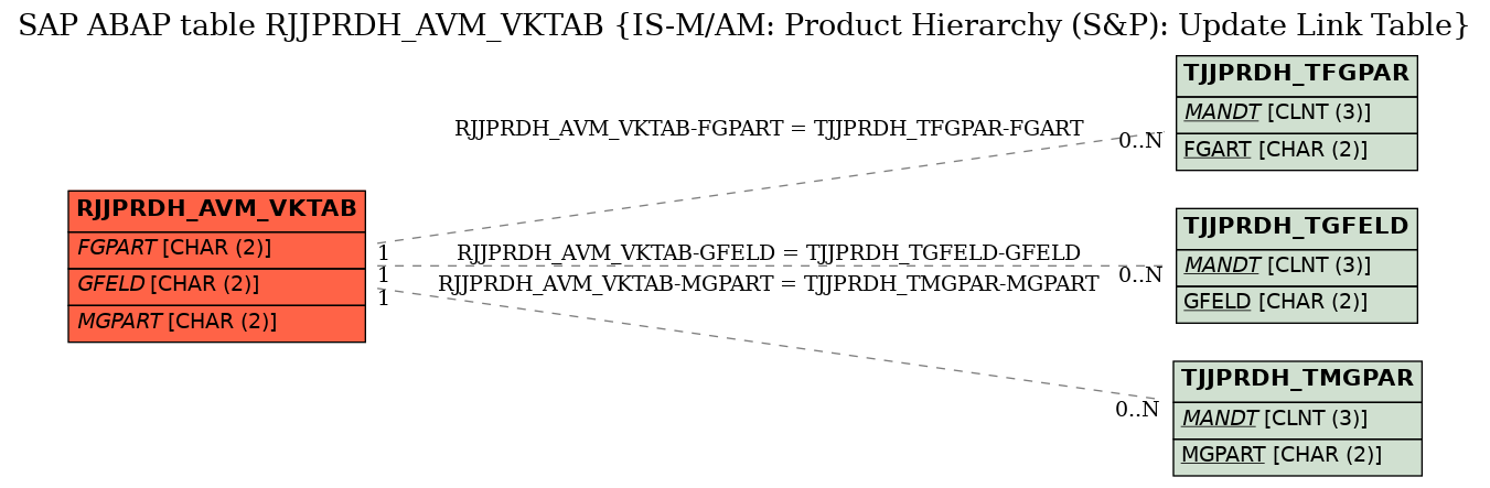 E-R Diagram for table RJJPRDH_AVM_VKTAB (IS-M/AM: Product Hierarchy (S&P): Update Link Table)