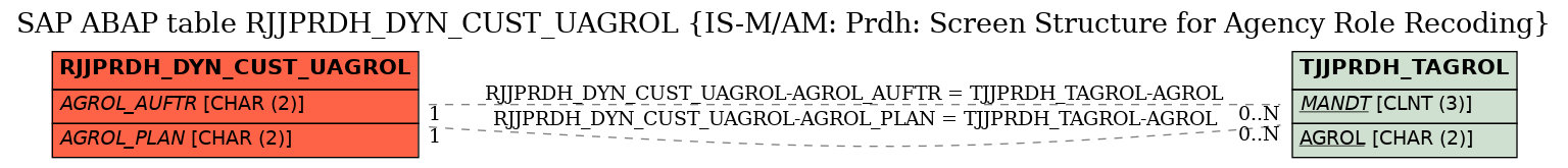 E-R Diagram for table RJJPRDH_DYN_CUST_UAGROL (IS-M/AM: Prdh: Screen Structure for Agency Role Recoding)