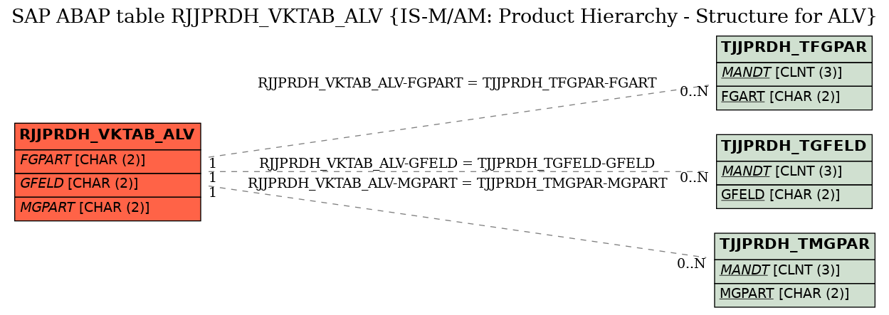 E-R Diagram for table RJJPRDH_VKTAB_ALV (IS-M/AM: Product Hierarchy - Structure for ALV)