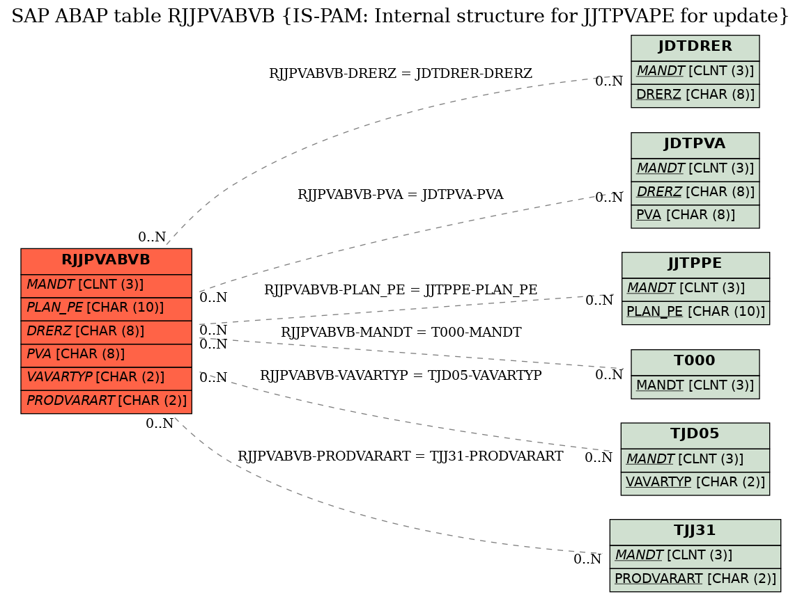 E-R Diagram for table RJJPVABVB (IS-PAM: Internal structure for JJTPVAPE for update)