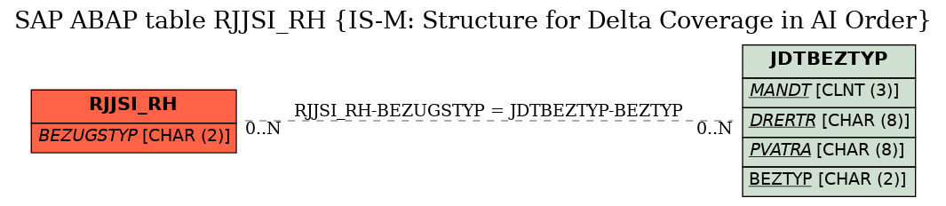 E-R Diagram for table RJJSI_RH (IS-M: Structure for Delta Coverage in AI Order)