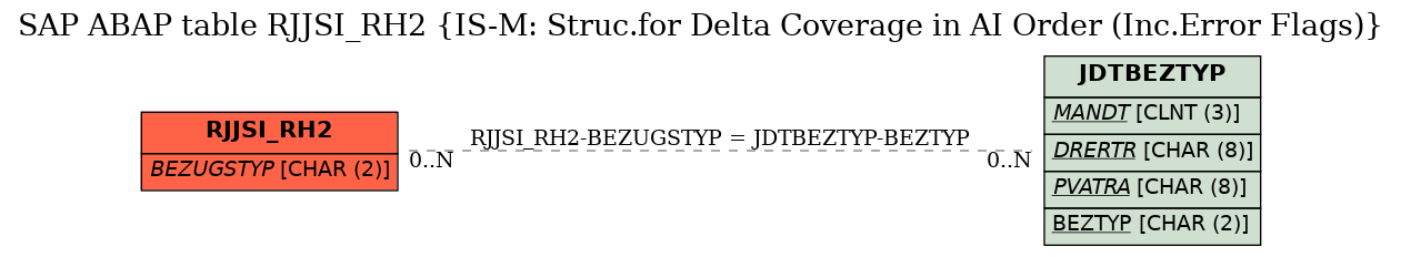 E-R Diagram for table RJJSI_RH2 (IS-M: Struc.for Delta Coverage in AI Order (Inc.Error Flags))