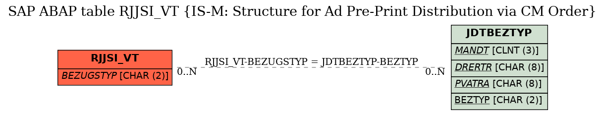 E-R Diagram for table RJJSI_VT (IS-M: Structure for Ad Pre-Print Distribution via CM Order)