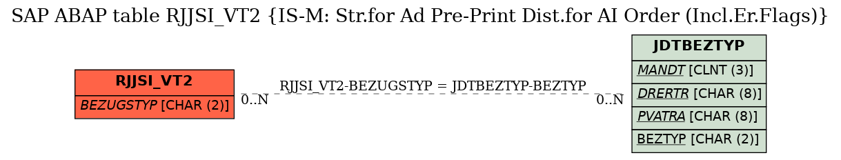 E-R Diagram for table RJJSI_VT2 (IS-M: Str.for Ad Pre-Print Dist.for AI Order (Incl.Er.Flags))