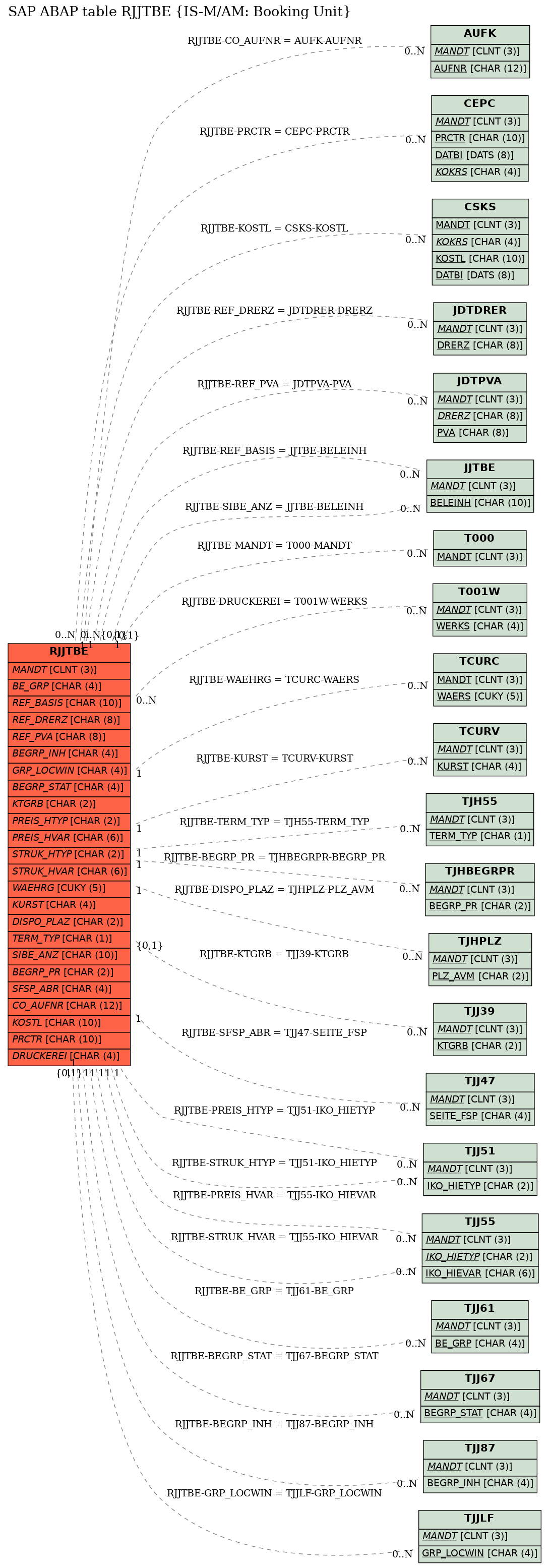 E-R Diagram for table RJJTBE (IS-M/AM: Booking Unit)