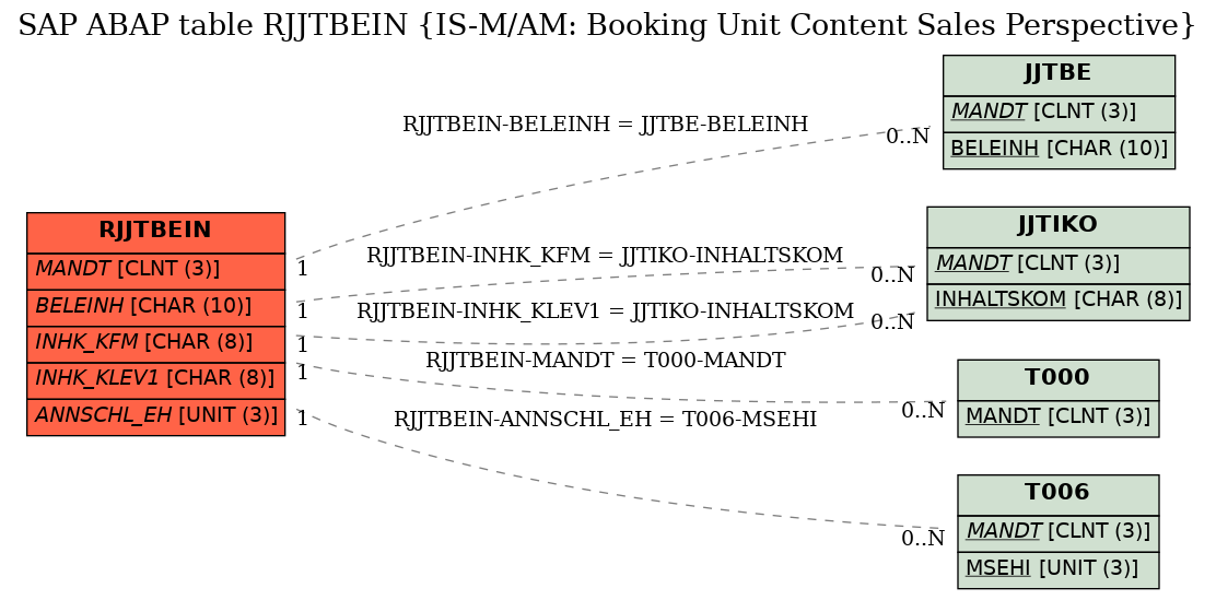 E-R Diagram for table RJJTBEIN (IS-M/AM: Booking Unit Content Sales Perspective)