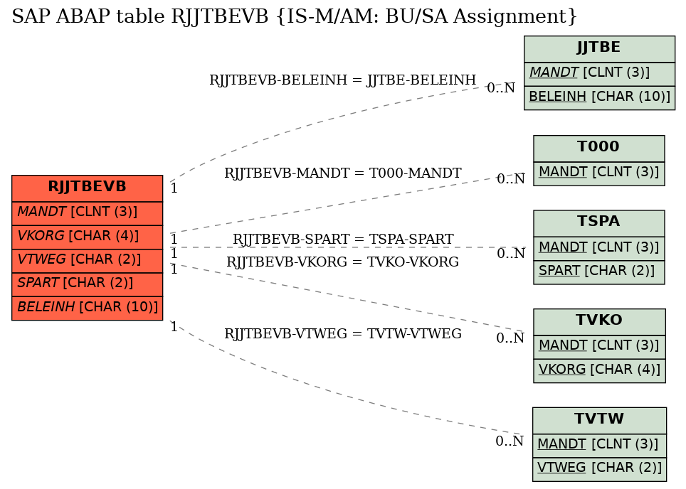 E-R Diagram for table RJJTBEVB (IS-M/AM: BU/SA Assignment)