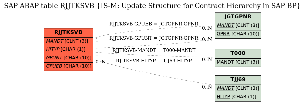 E-R Diagram for table RJJTKSVB (IS-M: Update Structure for Contract Hierarchy in SAP BP)