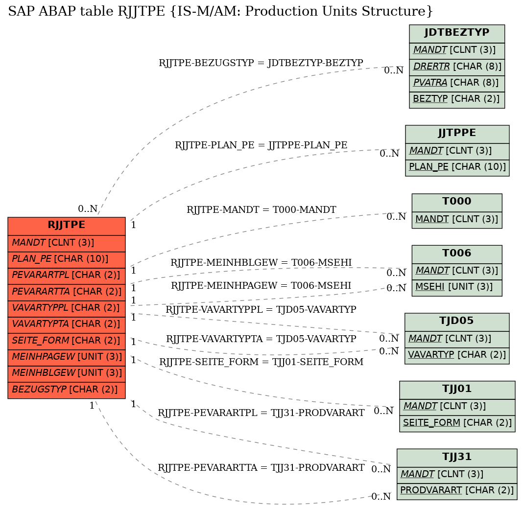 E-R Diagram for table RJJTPE (IS-M/AM: Production Units Structure)