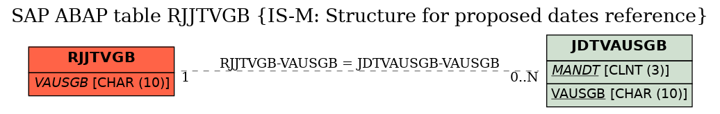 E-R Diagram for table RJJTVGB (IS-M: Structure for proposed dates reference)