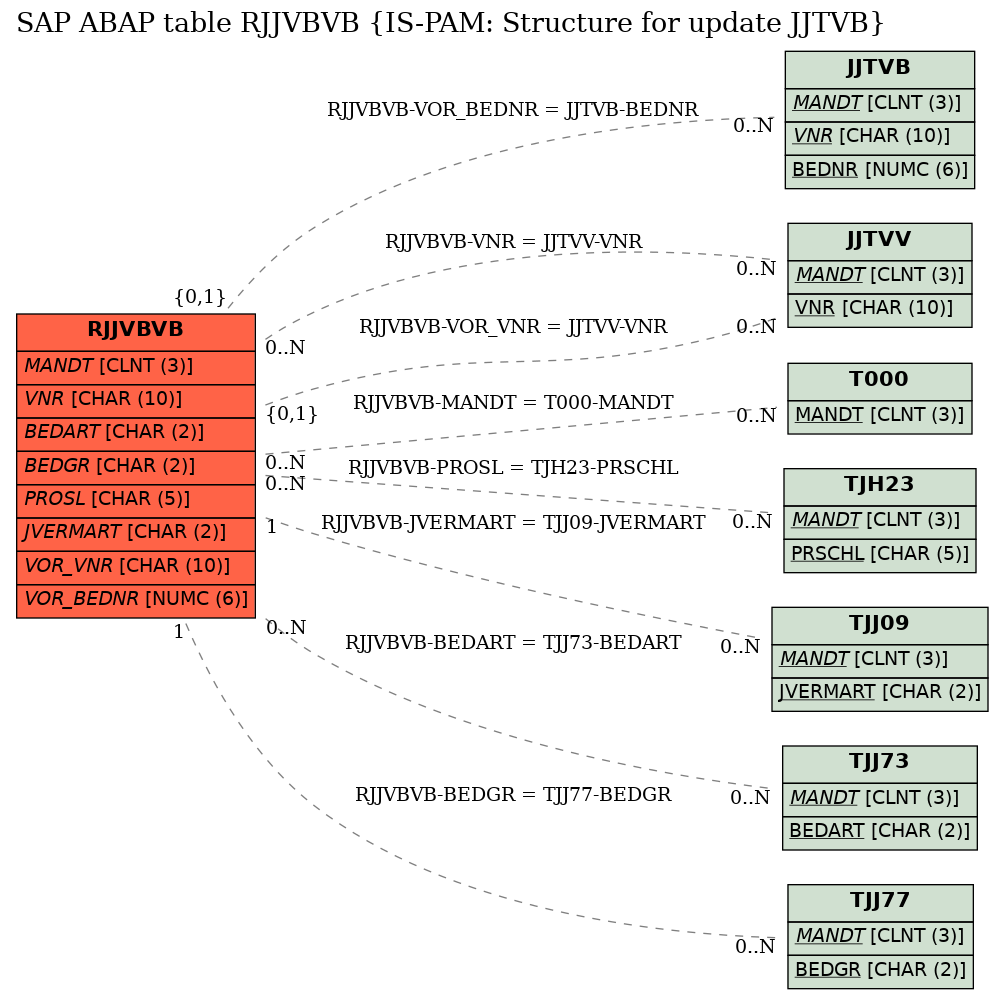 E-R Diagram for table RJJVBVB (IS-PAM: Structure for update JJTVB)