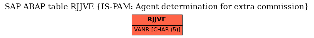 E-R Diagram for table RJJVE (IS-PAM: Agent determination for extra commission)