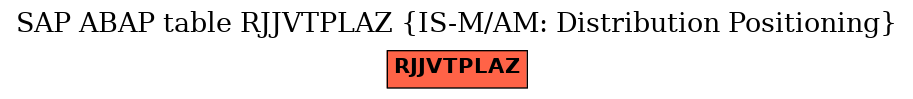 E-R Diagram for table RJJVTPLAZ (IS-M/AM: Distribution Positioning)