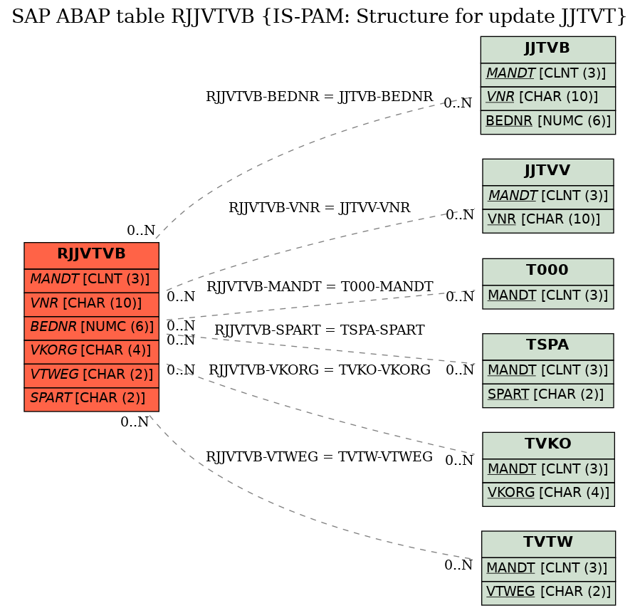 E-R Diagram for table RJJVTVB (IS-PAM: Structure for update JJTVT)