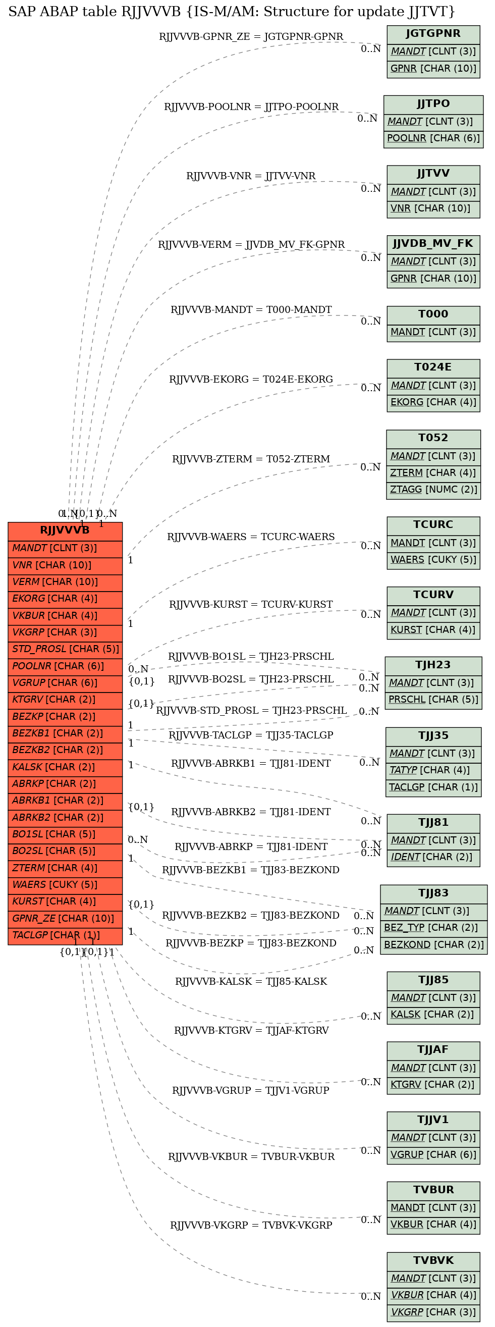 E-R Diagram for table RJJVVVB (IS-M/AM: Structure for update JJTVT)