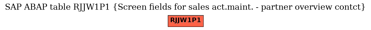 E-R Diagram for table RJJW1P1 (Screen fields for sales act.maint. - partner overview contct)