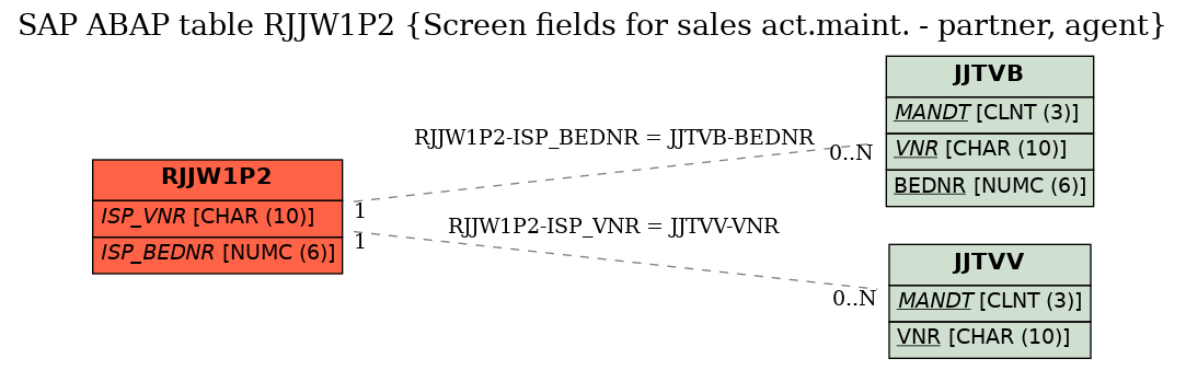 E-R Diagram for table RJJW1P2 (Screen fields for sales act.maint. - partner, agent)