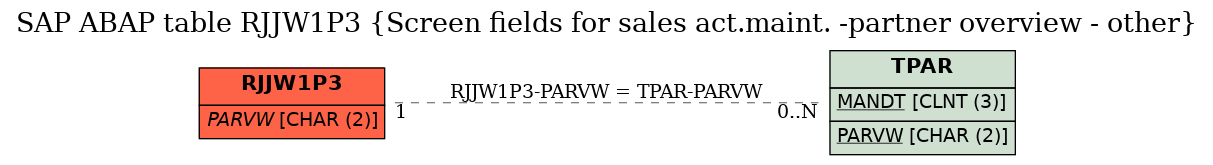 E-R Diagram for table RJJW1P3 (Screen fields for sales act.maint. -partner overview - other)