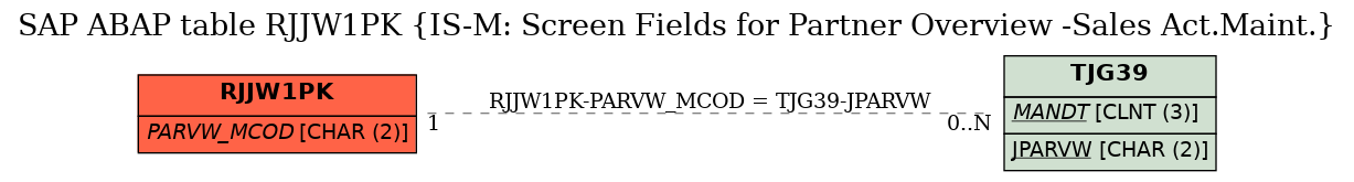 E-R Diagram for table RJJW1PK (IS-M: Screen Fields for Partner Overview -Sales Act.Maint.)