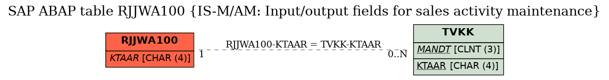 E-R Diagram for table RJJWA100 (IS-M/AM: Input/output fields for sales activity maintenance)