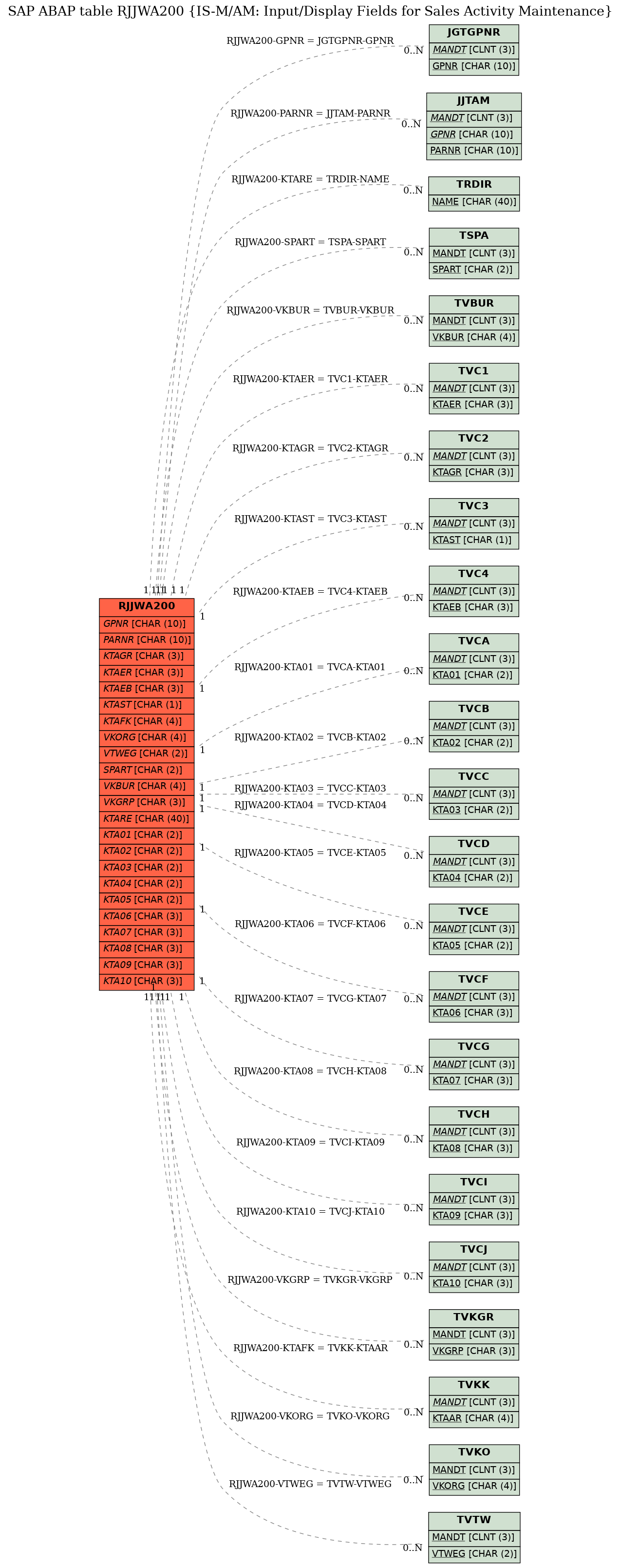 E-R Diagram for table RJJWA200 (IS-M/AM: Input/Display Fields for Sales Activity Maintenance)