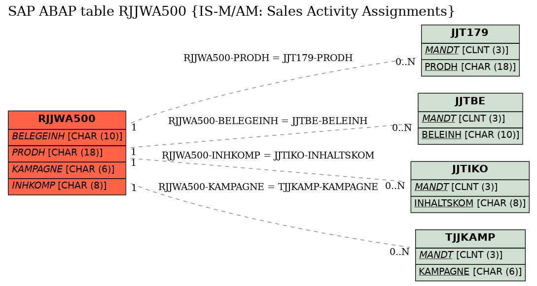 E-R Diagram for table RJJWA500 (IS-M/AM: Sales Activity Assignments)