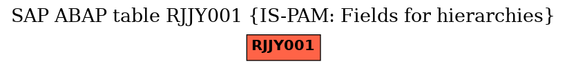 E-R Diagram for table RJJY001 (IS-PAM: Fields for hierarchies)