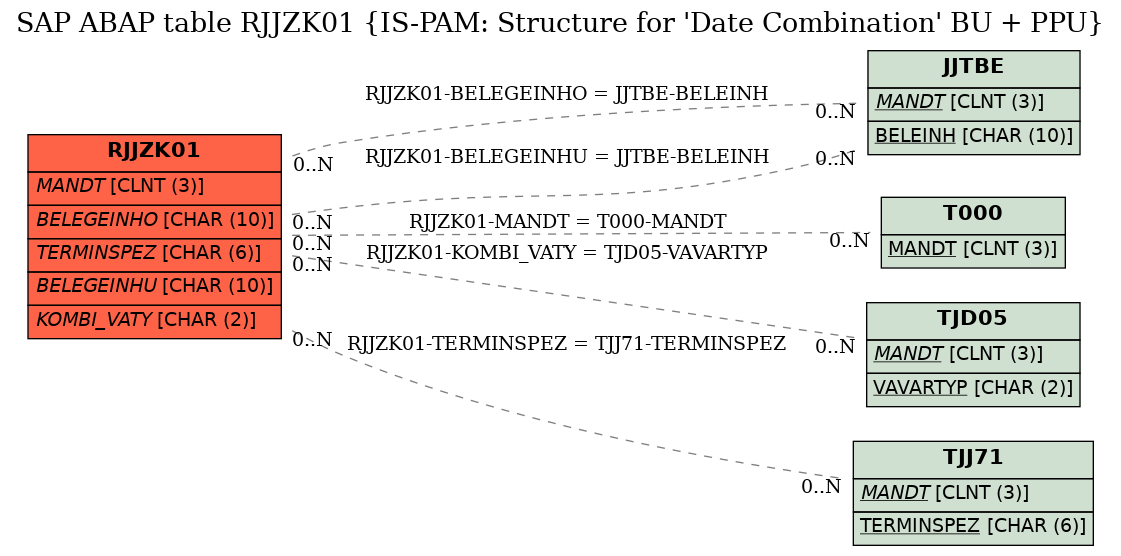 E-R Diagram for table RJJZK01 (IS-PAM: Structure for 