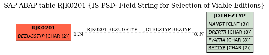 E-R Diagram for table RJK0201 (IS-PSD: Field String for Selection of Viable Editions)