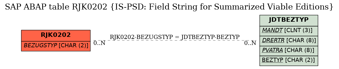 E-R Diagram for table RJK0202 (IS-PSD: Field String for Summarized Viable Editions)