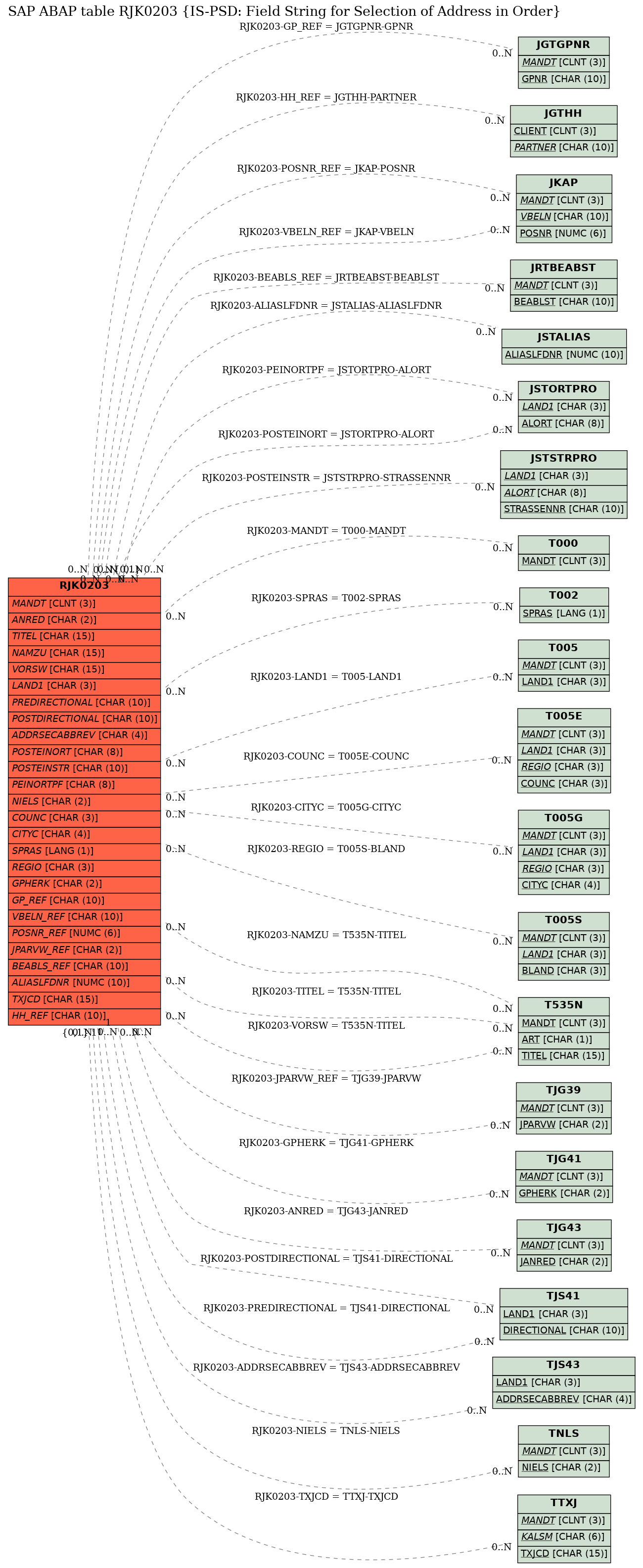 E-R Diagram for table RJK0203 (IS-PSD: Field String for Selection of Address in Order)