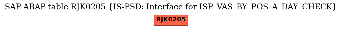 E-R Diagram for table RJK0205 (IS-PSD: Interface for ISP_VAS_BY_POS_A_DAY_CHECK)