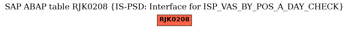 E-R Diagram for table RJK0208 (IS-PSD: Interface for ISP_VAS_BY_POS_A_DAY_CHECK)