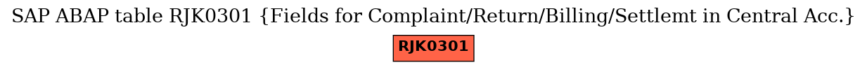 E-R Diagram for table RJK0301 (Fields for Complaint/Return/Billing/Settlemt in Central Acc.)