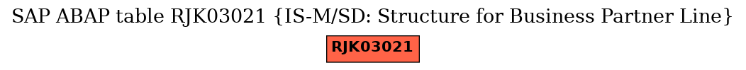 E-R Diagram for table RJK03021 (IS-M/SD: Structure for Business Partner Line)