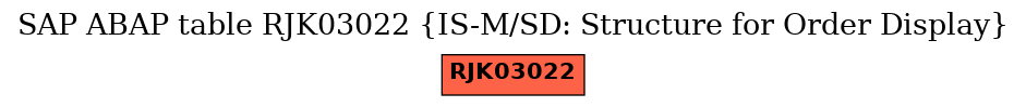 E-R Diagram for table RJK03022 (IS-M/SD: Structure for Order Display)