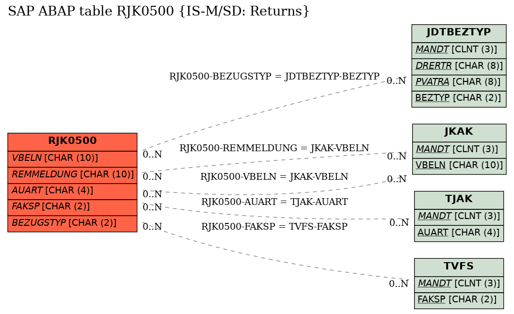 E-R Diagram for table RJK0500 (IS-M/SD: Returns)