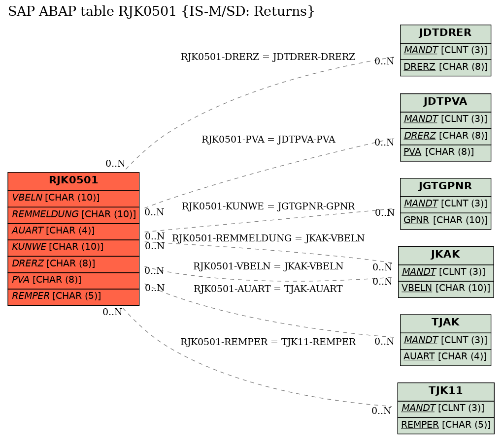 E-R Diagram for table RJK0501 (IS-M/SD: Returns)