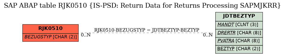 E-R Diagram for table RJK0510 (IS-PSD: Return Data for Returns Processing SAPMJKRR)