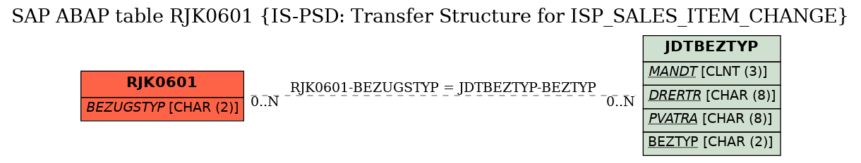 E-R Diagram for table RJK0601 (IS-PSD: Transfer Structure for ISP_SALES_ITEM_CHANGE)