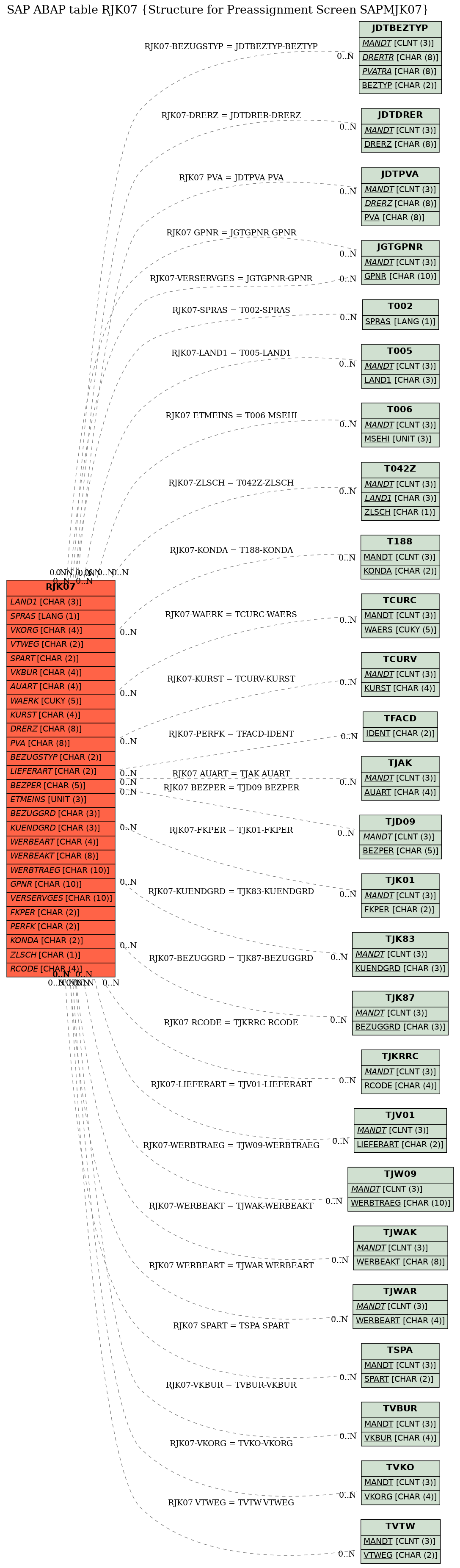 E-R Diagram for table RJK07 (Structure for Preassignment Screen SAPMJK07)