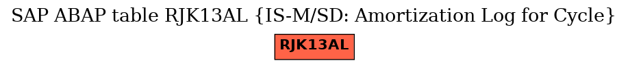 E-R Diagram for table RJK13AL (IS-M/SD: Amortization Log for Cycle)