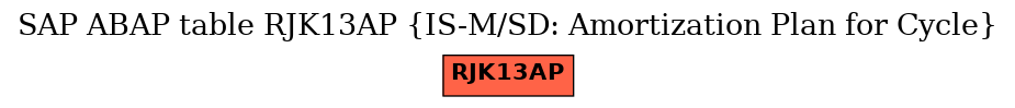 E-R Diagram for table RJK13AP (IS-M/SD: Amortization Plan for Cycle)