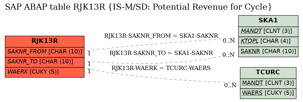 E-R Diagram for table RJK13R (IS-M/SD: Potential Revenue for Cycle)