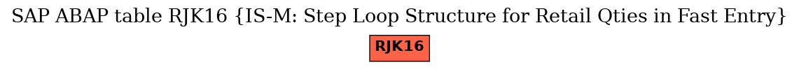 E-R Diagram for table RJK16 (IS-M: Step Loop Structure for Retail Qties in Fast Entry)