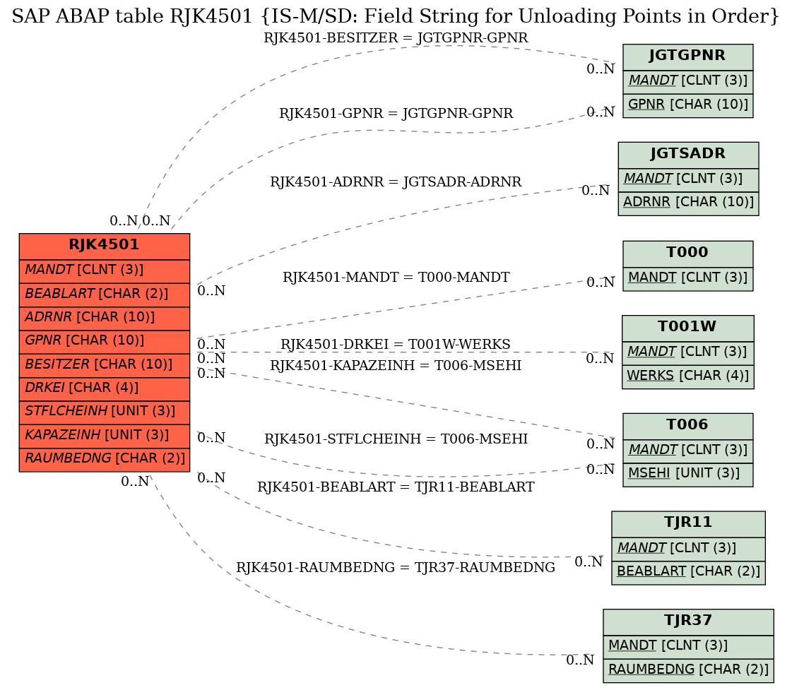 E-R Diagram for table RJK4501 (IS-M/SD: Field String for Unloading Points in Order)