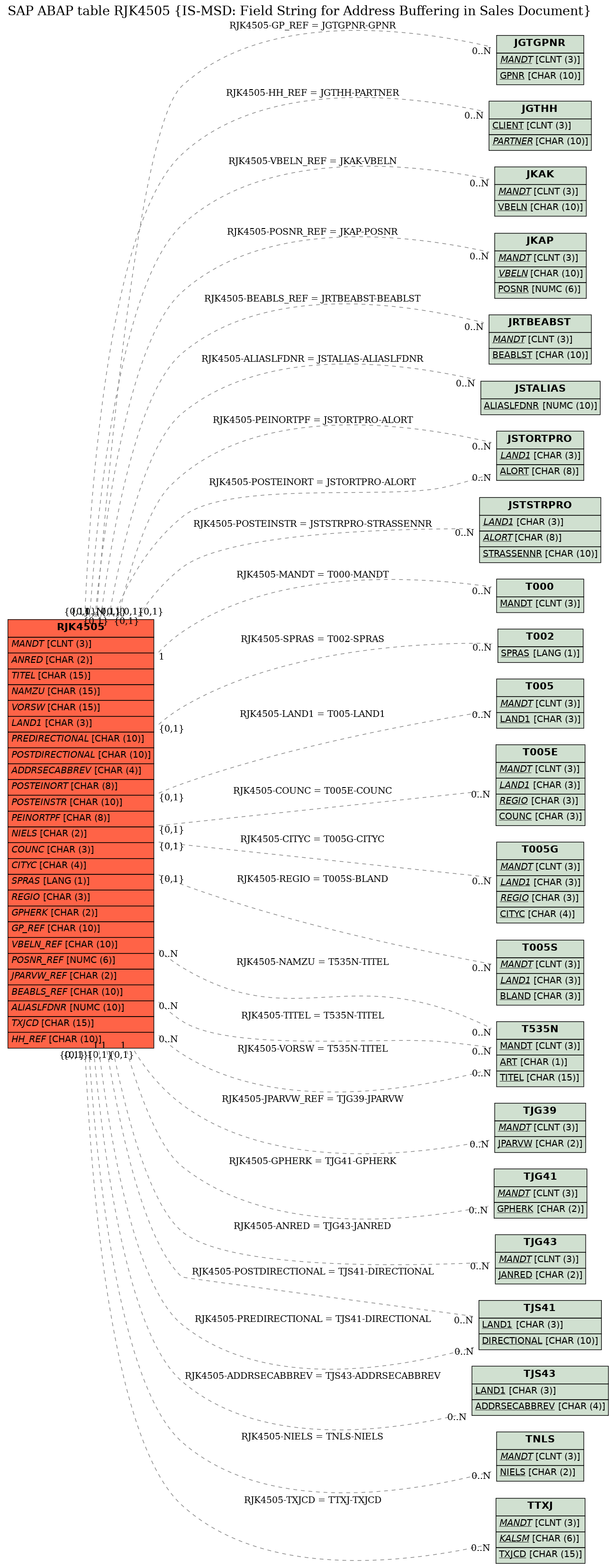 E-R Diagram for table RJK4505 (IS-MSD: Field String for Address Buffering in Sales Document)