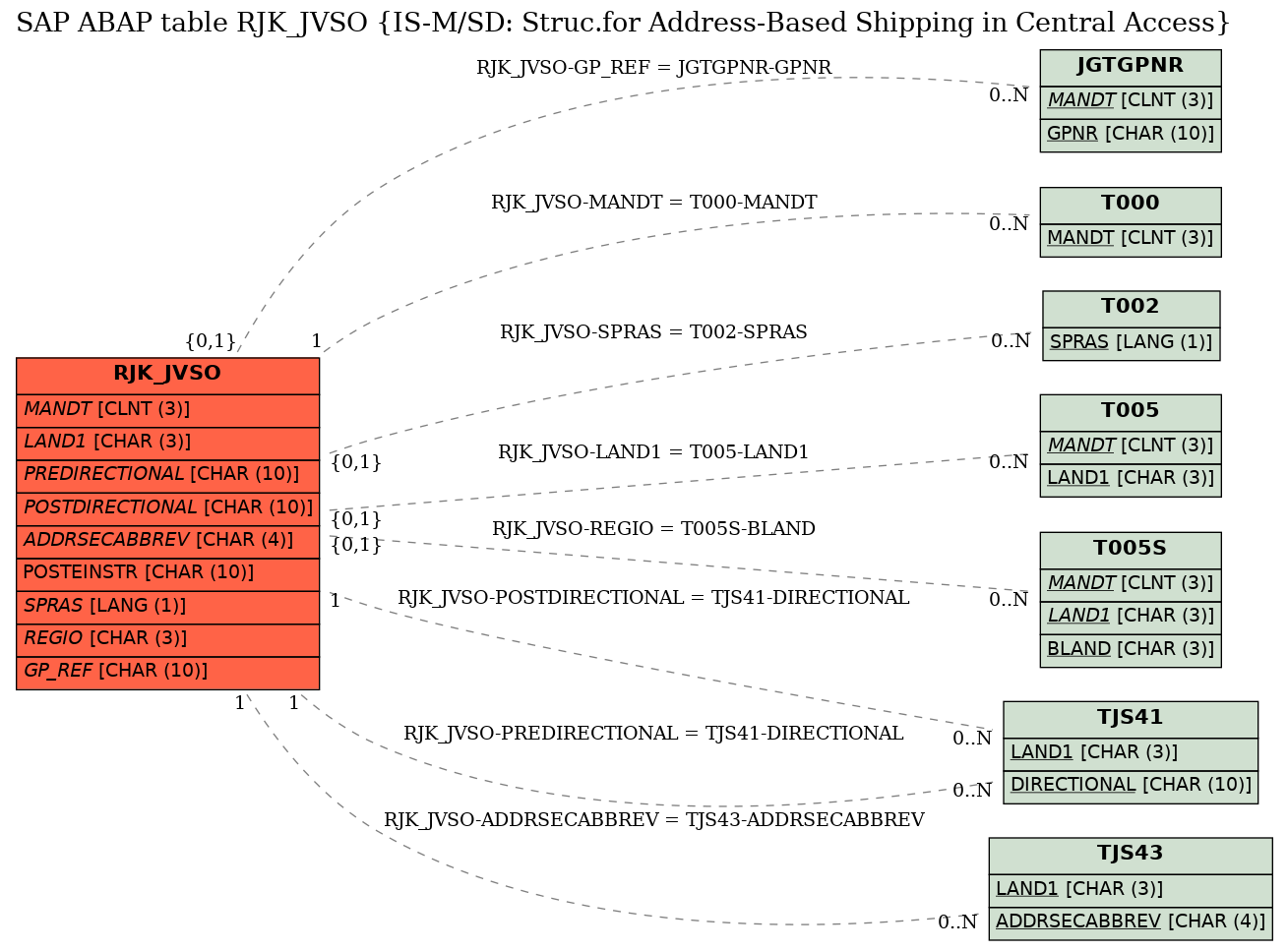 E-R Diagram for table RJK_JVSO (IS-M/SD: Struc.for Address-Based Shipping in Central Access)