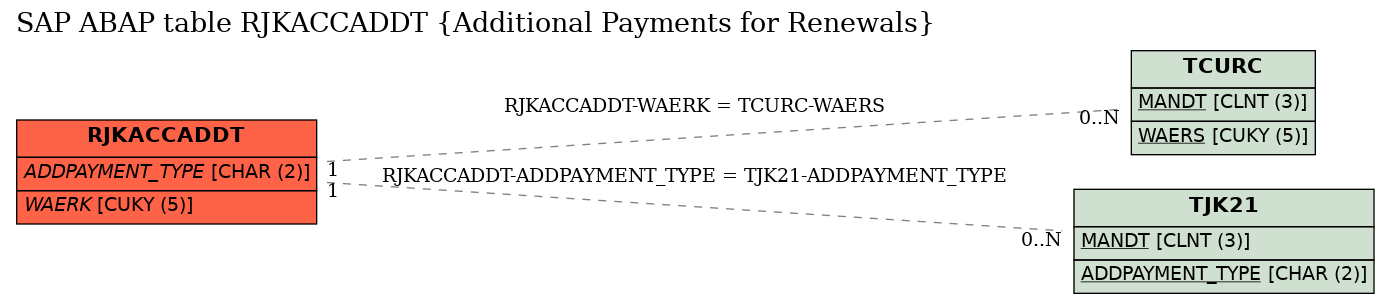 E-R Diagram for table RJKACCADDT (Additional Payments for Renewals)