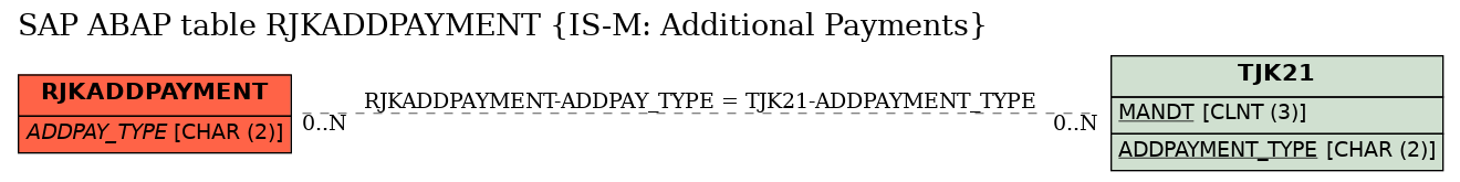 E-R Diagram for table RJKADDPAYMENT (IS-M: Additional Payments)